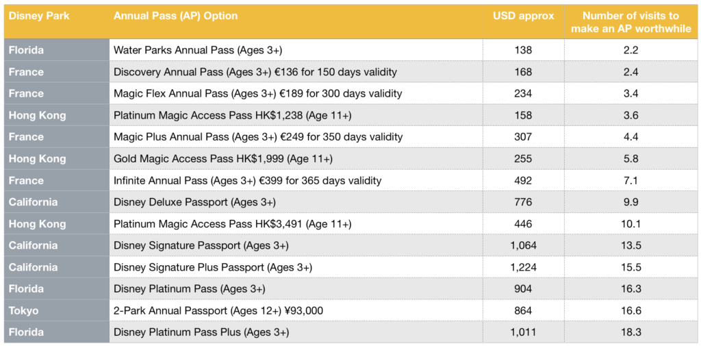 Disneyland Annual Passes comparison chart