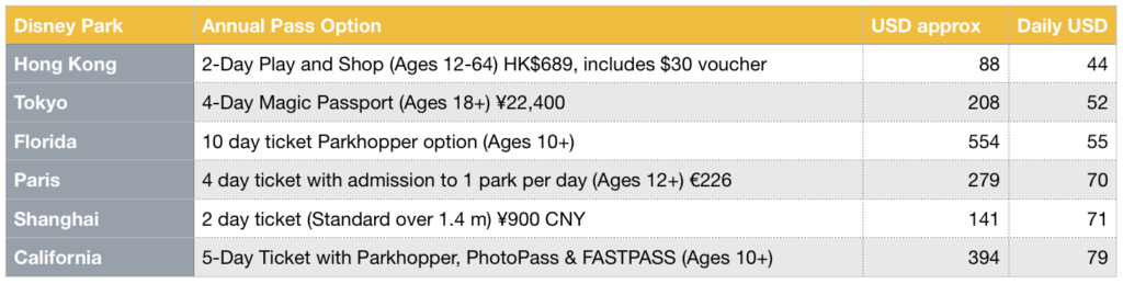 Disneyland Annual Passes cost chart