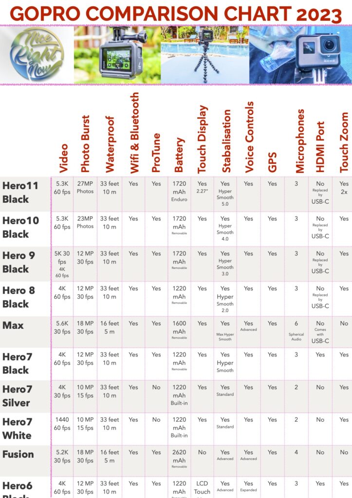 Difference Between GoPros and GoPro Comparison - NiceRightNow