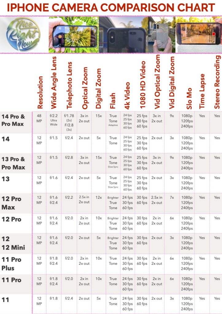 iphone camera comparison chart - apple iphone camera - iphone 14 - iphone 14 pro max - iphone cameras compared - compare iphone cameras